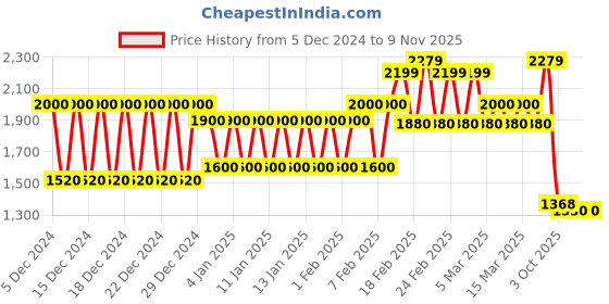 ajio.com biba Women Floral Print Anarkali Kurta with Churidhar & Dupatta biba Price History Graph from 5 Dec 2024 to 6 Nov 2025
