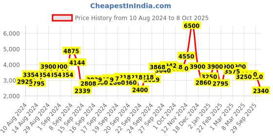 ajio.com biba Women Floral Print Anarkali Kurta with Palazzos & Dupatta biba Price History Graph from 10 Aug 2024 to 8 Oct 2025