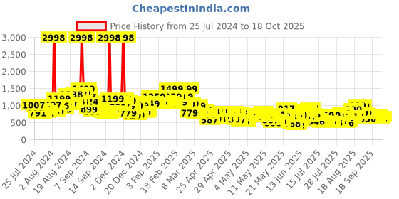 ajio.com kiana house of fashion Women Floral Print Anarkali Kurta with Pants & Dupatta kiana house of fashion Price History Graph from 25 Jul 2024 to 18 Oct 2025