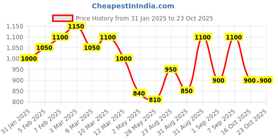 ajio.com royal export x ag Women Floral Print Anarkali Kurta with Pants & Dupatta royal export x ag Price History Graph from 31 Jan 2025 to 22 Oct 2025