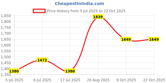 ajio.com jaimini Women Floral Print Anarkali Kurta with Pants & Dupatta jaimini Price History Graph from 5 Jul 2025 to 21 Oct 2025