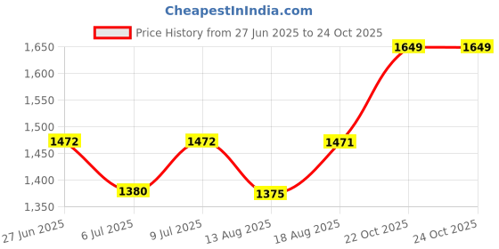 ajio.com jaimini Women Floral Print Anarkali Kurta with Pants & Dupatta jaimini Price History Graph from 27 Jun 2025 to 24 Oct 2025