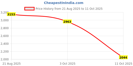 ajio.com Women Floral Print Anarkali Kurta with Pants & Dupatta Set Price History Graph from 21 Aug 2025 to 11 Oct 2025