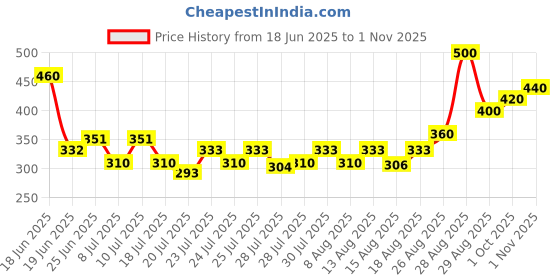 ajio.com nyrika Women Floral Print Anarkali Kurti nyrika Price History Graph from 18 Jun 2025 to 1 Nov 2025