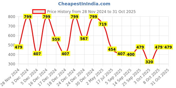 ajio.com siyahi Women Floral Print Angrakha Kurta siyahi Price History Graph from 28 Nov 2024 to 30 Oct 2025