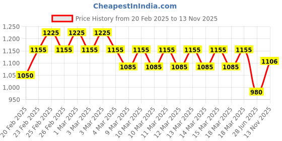 ajio.com nyrika Women Floral Print Angrakha Kurta Suit Set nyrika Price History Graph from 20 Feb 2025 to 13 Nov 2025