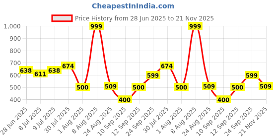 ajio.com avaasa mix n' match Women Floral Print Asymmetric A-Line Kurta avaasa mix n' match Price History Graph from 28 Jun 2025 to 21 Nov 2025