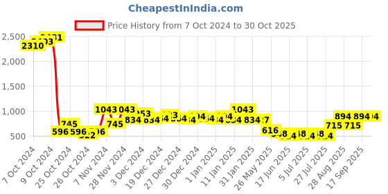 ajio.com quiero Women Floral Print Asymmetric A-Line Skirt quiero Price History Graph from 7 Oct 2024 to 29 Oct 2025