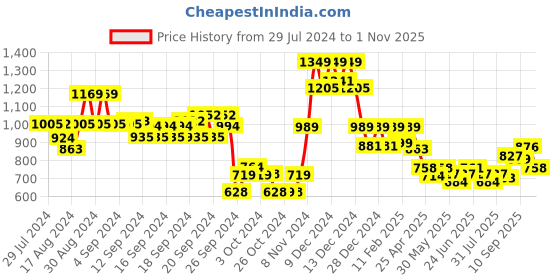 ajio.com soch Women Floral Print Back Open Blouse soch Price History Graph from 29 Jul 2024 to 1 Nov 2025