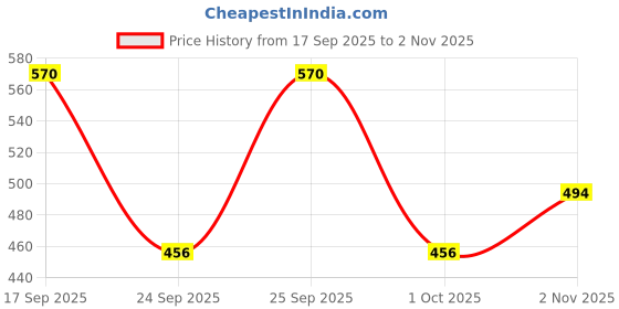 ajio.com nyrika Women Floral Print Back-Open Padded Blouse nyrika Price History Graph from 17 Sep 2025 to 2 Nov 2025