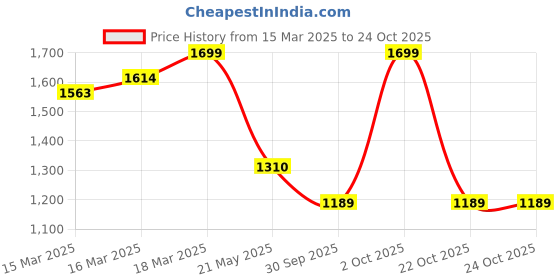 ajio.com enamor Women Floral Print Balconette Bra enamor Price History Graph from 15 Mar 2025 to 23 Oct 2025