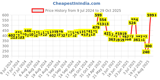 ajio.com matchitt Women Floral Print Baseball Cap matchitt Price History Graph from 9 Jul 2024 to 27 Oct 2025
