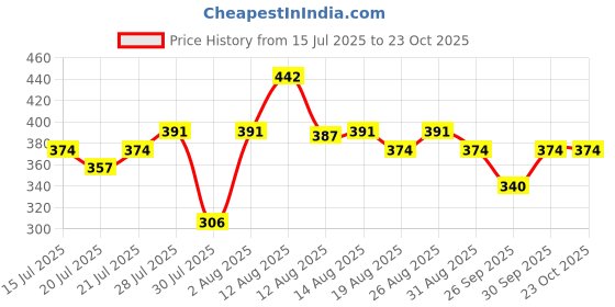 ajio.com attire empire Women Floral Print Bodycon Dress attire empire Price History Graph from 15 Jul 2025 to 22 Oct 2025