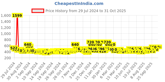ajio.com oxolloxo Women Floral Print Bomber Jacket oxolloxo Price History Graph from 29 Jul 2024 to 30 Oct 2025