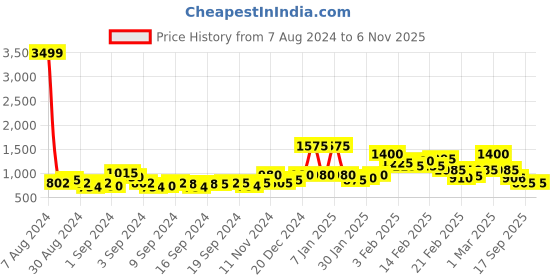 ajio.com oxolloxo Women Floral Print Bomber Jacket oxolloxo Price History Graph from 7 Aug 2024 to 4 Nov 2025