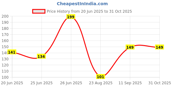 ajio.com dnmx Women Floral Print Boxy Fit Round-Neck T-Shirt dnmx Price History Graph from 20 Jun 2025 to 30 Oct 2025