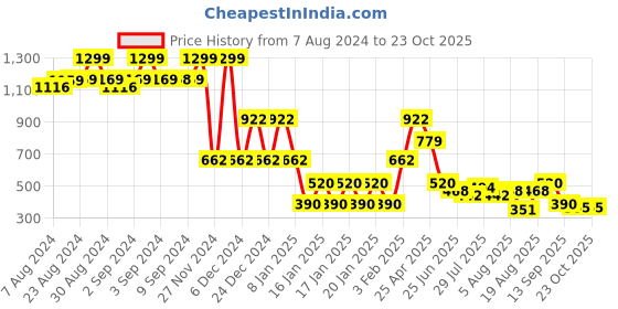 ajio.com lee cooper Women Floral Print Boxy Fit Shirt lee cooper Price History Graph from 7 Aug 2024 to 22 Oct 2025