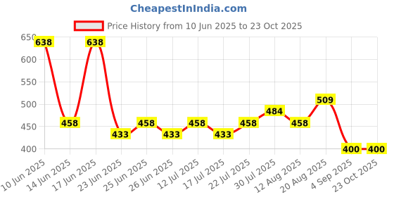 ajio.com lee cooper Women Floral Print Boxy Fit Shirt lee cooper Price History Graph from 10 Jun 2025 to 22 Oct 2025