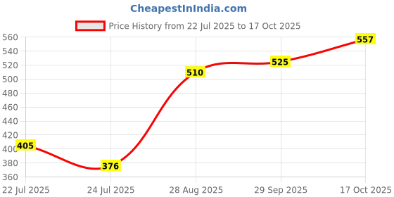 ajio.com acai Women Floral Print Cambric Cotton A-Line Dress acai Price History Graph from 22 Jul 2025 to 17 Oct 2025