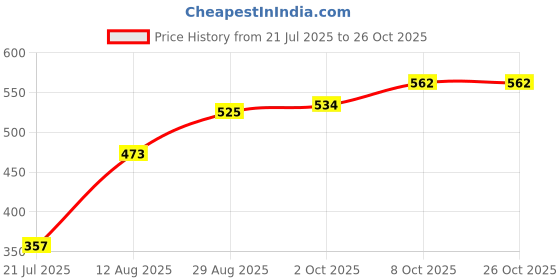 ajio.com acai Women Floral Print Cambric Cotton A-Line Dress acai Price History Graph from 21 Jul 2025 to 24 Oct 2025