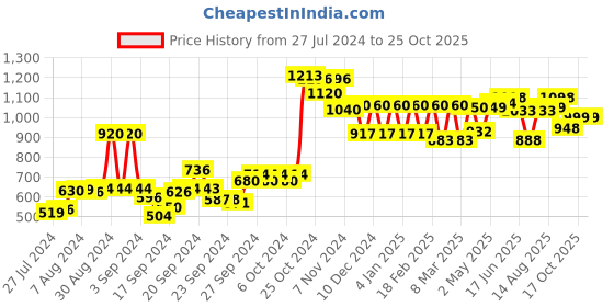 ajio.com Women Floral Print Chanderi Dupatta Price History Graph from 27 Jul 2024 to 25 Oct 2025