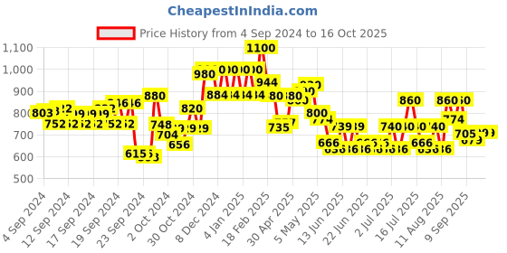 ajio.com Women Floral Print Chanderi Dupatta with Tassels Price History Graph from 4 Sep 2024 to 16 Oct 2025