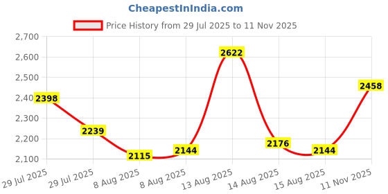 ajio.com soch Women Floral Print Chanderi Saree soch Price History Graph from 29 Jul 2025 to 11 Nov 2025
