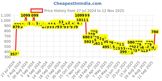 ajio.com Women Floral Print Chiffon Dupatta Price History Graph from 27 Jul 2024 to 12 Nov 2025