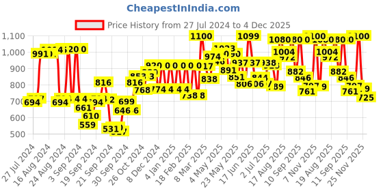 ajio.com Women Floral Print Chiffon Dupatta Price History Graph from 27 Jul 2024 to 4 Dec 2025