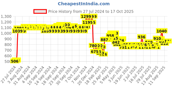 ajio.com Women Floral Print Chiffon Dupatta Price History Graph from 27 Jul 2024 to 15 Oct 2025