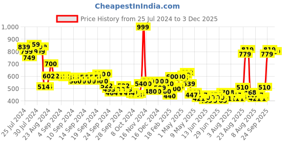 ajio.com aurelia Women Floral Print Chiffon Dupatta aurelia Price History Graph from 25 Jul 2024 to 2 Dec 2025