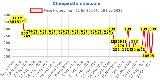 ajio.com avaasa mix n' match Women Floral Print Chiffon Dupatta avaasa mix n' match Price History Graph from 31 Jul 2024 to 26 Nov 2025