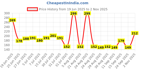 ajio.com avaasa mix n' match Women Floral Print Chiffon Dupatta avaasa mix n' match Price History Graph from 19 Jun 2025 to 2 Nov 2025