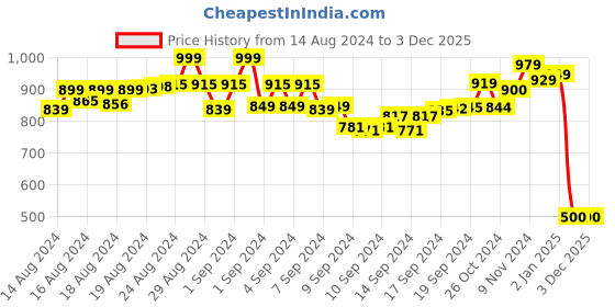 ajio.com tjori Women Floral Print Cotton Dupatta tjori Price History Graph from 14 Aug 2024 to 2 Dec 2025
