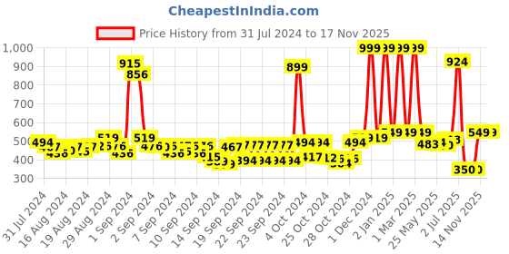 ajio.com buta buti Women Floral Print Cotton Scarf buta buti Price History Graph from 31 Jul 2024 to 17 Nov 2025