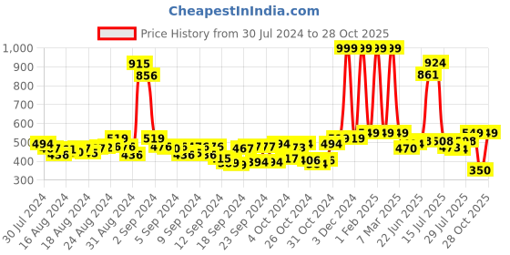 ajio.com buta buti Women Floral Print Cotton Scarf buta buti Price History Graph from 30 Jul 2024 to 28 Oct 2025
