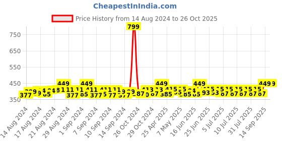 ajio.com handicraft-palace Women Floral Print Cotton Scarf handicraft-palace Price History Graph from 14 Aug 2024 to 25 Oct 2025