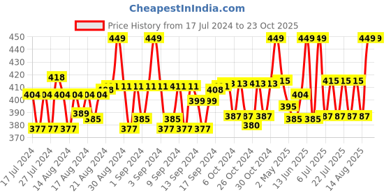 ajio.com handicraft-palace Women Floral Print Cotton Scarve handicraft-palace Price History Graph from 17 Jul 2024 to 23 Oct 2025