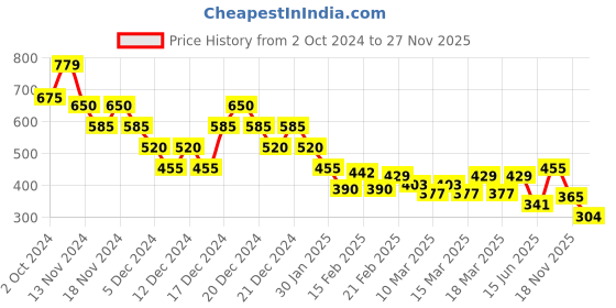 ajio.com nyrika Women Floral Print Cotton Straight Kurta nyrika Price History Graph from 2 Oct 2024 to 27 Nov 2025