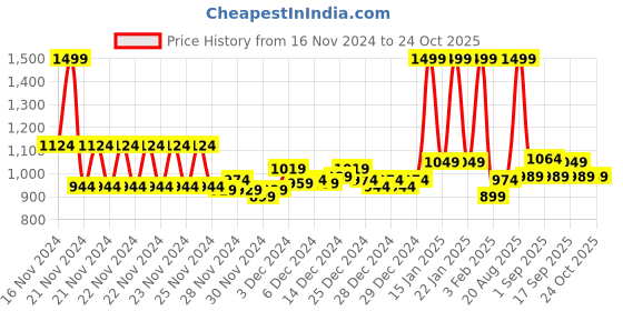 ajio.com marks & spencer Women Floral Print Cotton T-Shirt & Pyjamas Set marks & spencer Price History Graph from 16 Nov 2024 to 23 Oct 2025