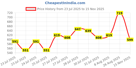 ajio.com r&b Women Floral Print Cotton T-Shirt & Pyjamas Set r&b Price History Graph from 23 Jul 2025 to 15 Nov 2025