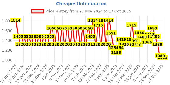 ajio.com biba Women Floral Print Cotton Tiered Dress biba Price History Graph from 27 Nov 2024 to 17 Oct 2025