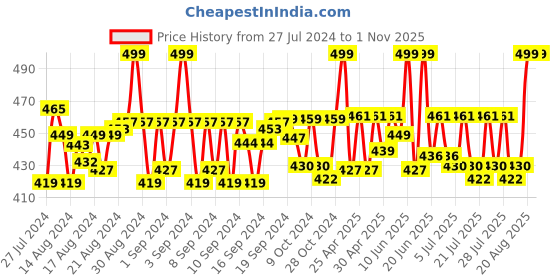 ajio.com handicraft-palace Women Floral Print Crepe Silk Scarf handicraft-palace Price History Graph from 27 Jul 2024 to 31 Oct 2025