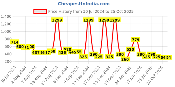 ajio.com svrnaa by azorte Women Floral Print Crop Salwar svrnaa by azorte Price History Graph from 30 Jul 2024 to 25 Oct 2025