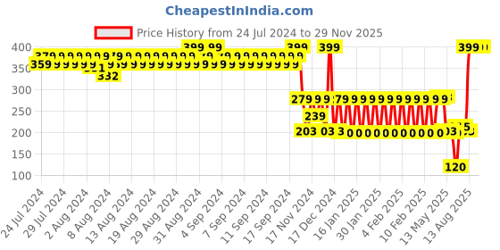 ajio.com avaasa mix n' match Women Floral Print Dupatta avaasa mix n' match Price History Graph from 24 Jul 2024 to 29 Nov 2025