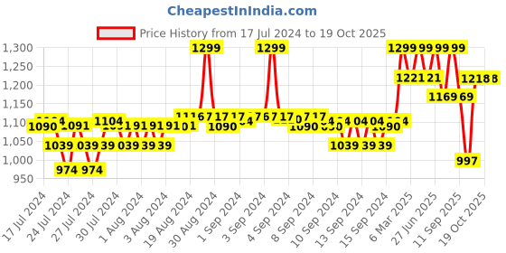 ajio.com fabindia Women Floral Print Dupatta fabindia Price History Graph from 17 Jul 2024 to 18 Oct 2025