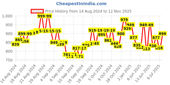 ajio.com tjori Women Floral Print Dupatta tjori Price History Graph from 14 Aug 2024 to 12 Nov 2025