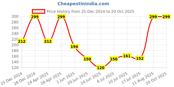 ajio.com avaasa mix n' match Women Floral Print Dupatta avaasa mix n' match Price History Graph from 25 Dec 2024 to 20 Oct 2025