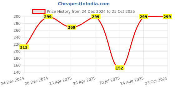 ajio.com avaasa mix n' match Women Floral Print Dupatta avaasa mix n' match Price History Graph from 24 Dec 2024 to 23 Oct 2025