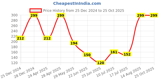 ajio.com avaasa mix n' match Women Floral Print Dupatta avaasa mix n' match Price History Graph from 25 Dec 2024 to 25 Oct 2025